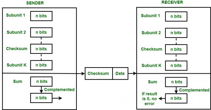 Checksum คืออะไร ? เครื่องมือตรวจสอบความถูกต้อง และครบถ้วนของข้อมูล