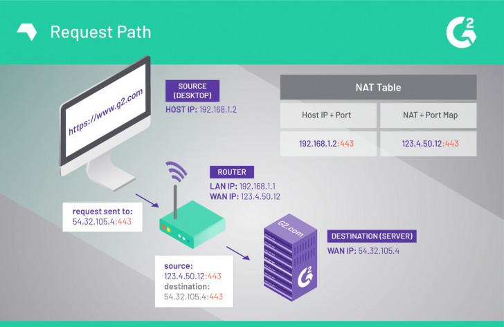 Port Forwarding คืออะไร ? รู้จักกระบวนการส่งต่อพอร์ต เพื่อให้ส่งข้อมูลในพอร์ตที่กำหนดไว้
