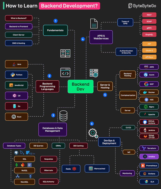 Back-End คืออะไร ? รู้จักระบบหลังบ้าน ทำงานอยู่เบื้องหลัง แต่สุดสำคัญ