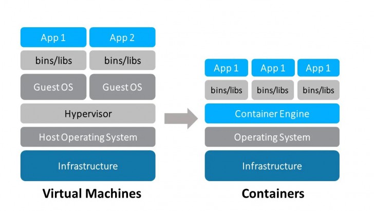 ซอฟต์แวร์ Docker คืออะไร ? รู้จักตัวช่วยผู้พัฒนาซอฟต์แวร์ ให้รันได้หลายแพลตฟอร์ม