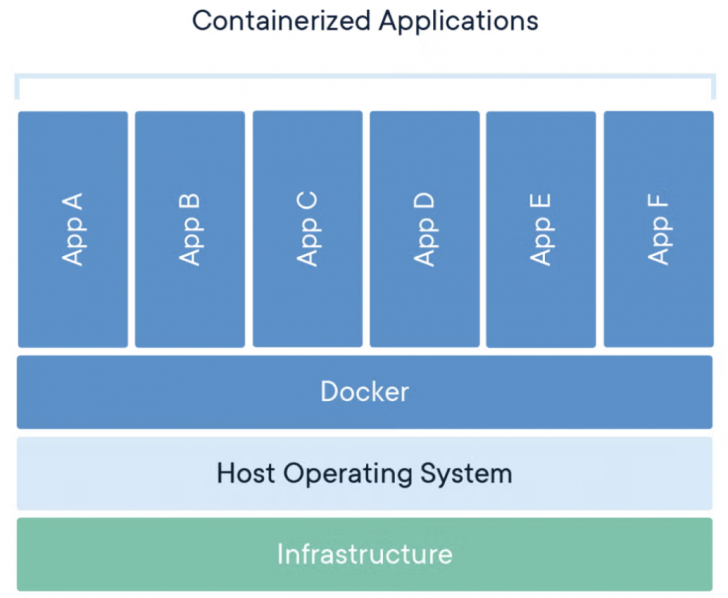 ซอฟต์แวร์ Docker คืออะไร ? รู้จักตัวช่วยผู้พัฒนาซอฟต์แวร์ ให้รันได้หลายแพลตฟอร์ม