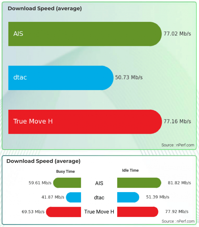 การดาวน์โหลดและอัปโหลด อยู่ในการใช้งานทุกรูปแบบ (Mobile Internet Speed: Down vs Up)