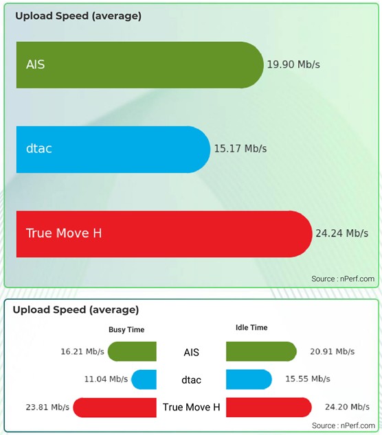 การดาวน์โหลดและอัปโหลด อยู่ในการใช้งานทุกรูปแบบ (Mobile Internet Speed: Down vs Up)