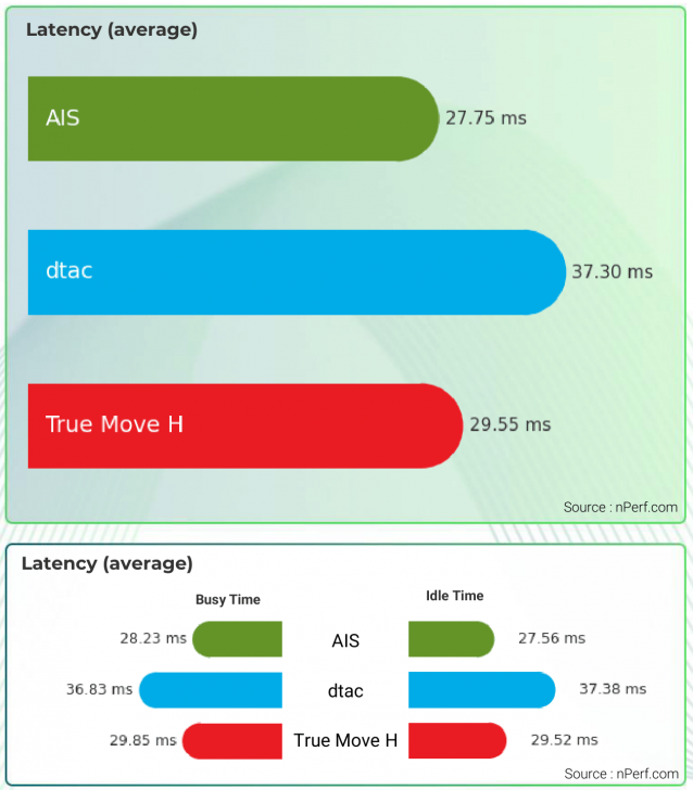 ค่า Latency - Ping (Mobile Internet Latency & Ping)
