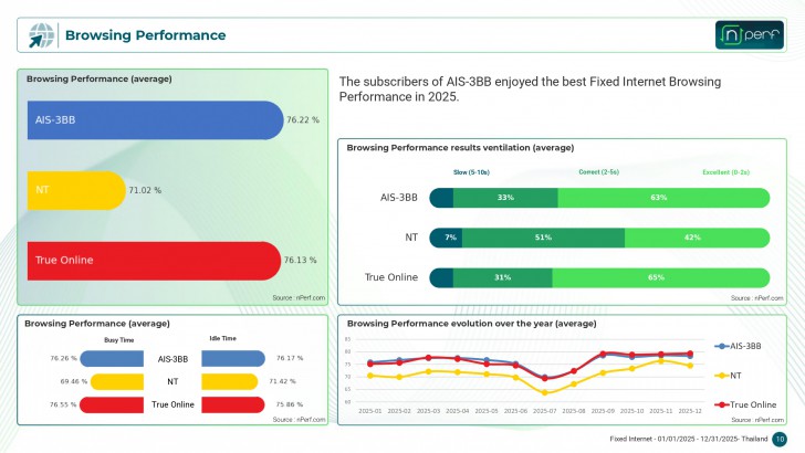 เพิ่มความมั่นใจด้วยการทดสอบ Browsing และ Streaming (Real-World Testing: Browsing & Streaming)