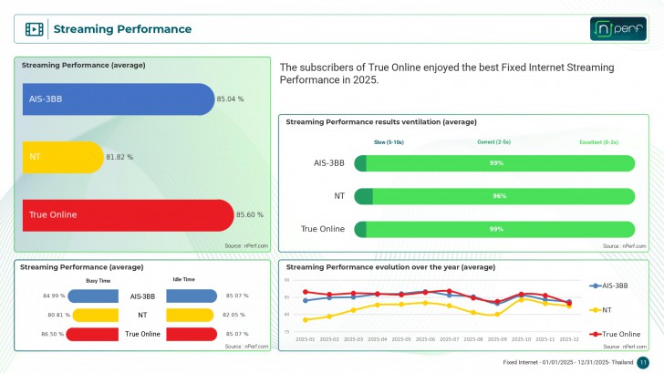 เพิ่มความมั่นใจด้วยการทดสอบ Browsing และ Streaming (Real-World Testing: Browsing & Streaming)