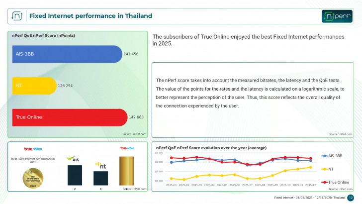สรุปภาพรวม Performance ของทั้ง 3 เครือข่าย (Performance Overview: Top 3 Networks)