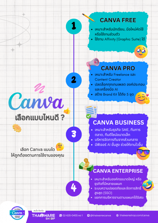 หากนำ Canva Free หรือ Canva Pro ไปใช้ในเชิงธุรกิจ จะเกิดอะไรขึ้น ?