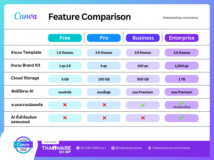 หากนำ Canva Free หรือ Canva Pro ไปใช้ในเชิงธุรกิจ จะเกิดอะไรขึ้น ?