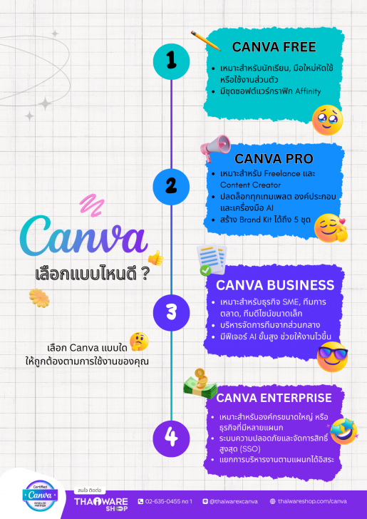หากนำ Canva Free หรือ Canva Pro ไปใช้ในเชิงธุรกิจ จะเกิดอะไรขึ้น ?