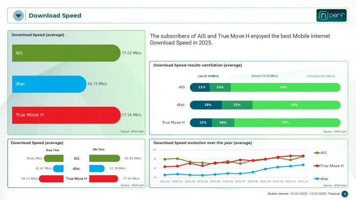 ค่าดาวน์โหลด และอัปโหลดของแต่ละค่าย เป็นอย่างไรบ้าง ? (Upload & Download Rates of Mobile Internet Alternatives)
