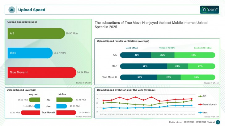 ค่าดาวน์โหลด และอัปโหลดของแต่ละค่าย เป็นอย่างไรบ้าง ? (Upload & Download Rates of Mobile Internet Alternatives)