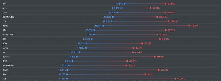 ภาษา Rust คืออะไร ? รู้จักภาษาที่ได้รับเสียงชื่นชมจากนักพัฒนามากที่สุด