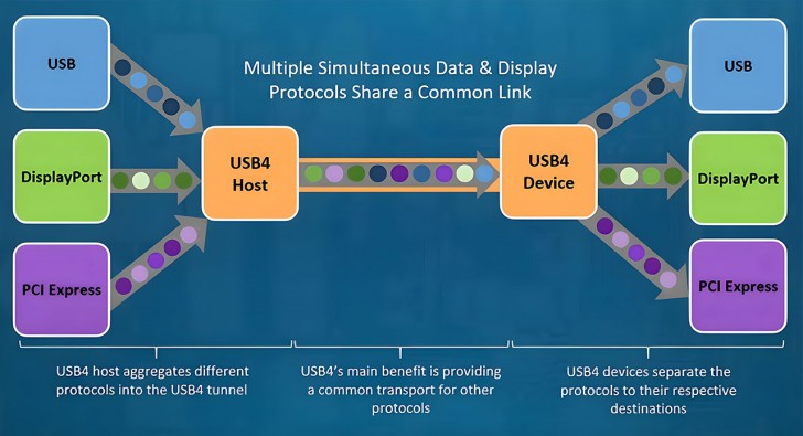 USB4 คืออะไร ? ทำงานอย่างไร ? แตกต่างจาก USB-C, Thunderbolt 4 ยังไง ? USB4 คืออะไร ? ทำงานอย่างไร ? แตกต่างจาก USB-C, Thunderbolt 4 ยังไง ?