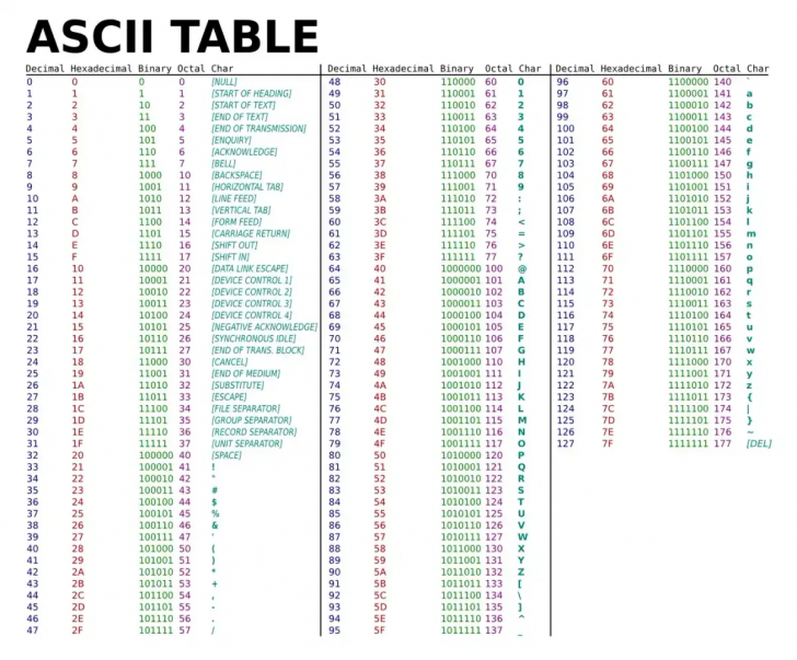 โค้ด ASCII คืออะไร ? รู้จักประเภทของแอสกี หลักการทำงาน ประประวัติ โค้ด ASCII คืออะไร ? รู้จักประเภทของแอสกี หลักการทำงาน ประประวัติ