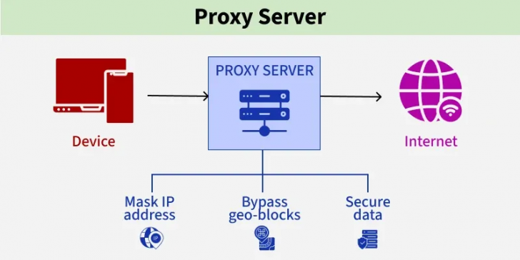 Proxy Server คืออะไร ? มันทำงานยังไง ? มีกี่ประเภท ? ข้อดี-ข้อเสีย Proxy Server คืออะไร ? มันทำงานยังไง ? มีกี่ประเภท ? ข้อดี-ข้อเสีย