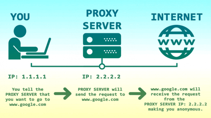 Proxy Server คืออะไร ? มันทำงานยังไง ? มีกี่ประเภท ? ข้อดี-ข้อเสีย Proxy Server คืออะไร ? มันทำงานยังไง ? มีกี่ประเภท ? ข้อดี-ข้อเสีย