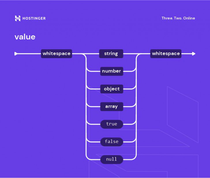 JSON คืออะไร ? รู้จักโครงสร้าง ประโยชน์ การทำงาน ข้อดี-ข้อเสีย ของมัน