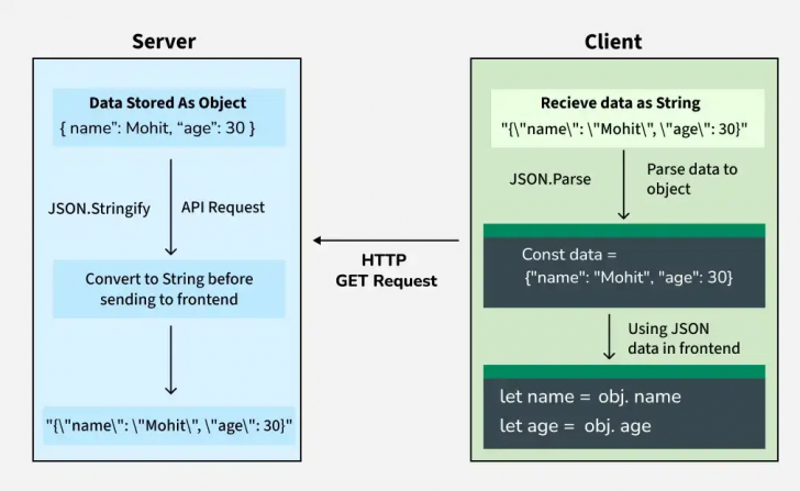 JSON คืออะไร ? รู้จักโครงสร้าง ประโยชน์ การทำงาน ข้อดี-ข้อเสีย ของมัน