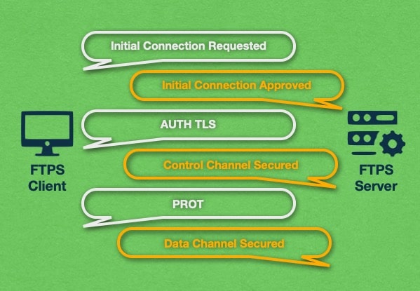 FTPS คืออะไร ? ทำงานอย่างไร ? ต่างจาก SFTP อย่างไร ? และข้อดี-ข้อเสีย FTPS คืออะไร ? ทำงานอย่างไร ? ต่างจาก SFTP อย่างไร ? และข้อดี-ข้อเสีย
