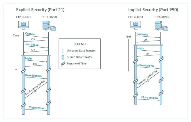 FTPS คืออะไร ? ทำงานอย่างไร ? ต่างจาก SFTP อย่างไร ? และข้อดี-ข้อเสีย FTPS คืออะไร ? ทำงานอย่างไร ? ต่างจาก SFTP อย่างไร ? และข้อดี-ข้อเสีย