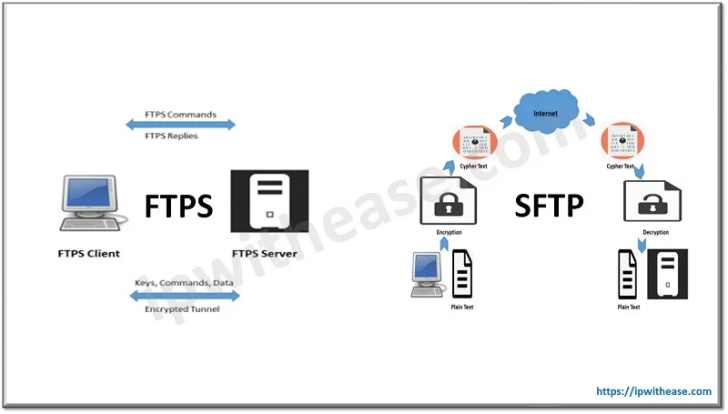 FTPS คืออะไร ? ทำงานอย่างไร ? ต่างจาก SFTP อย่างไร ? และข้อดี-ข้อเสีย FTPS คืออะไร ? ทำงานอย่างไร ? ต่างจาก SFTP อย่างไร ? และข้อดี-ข้อเสีย