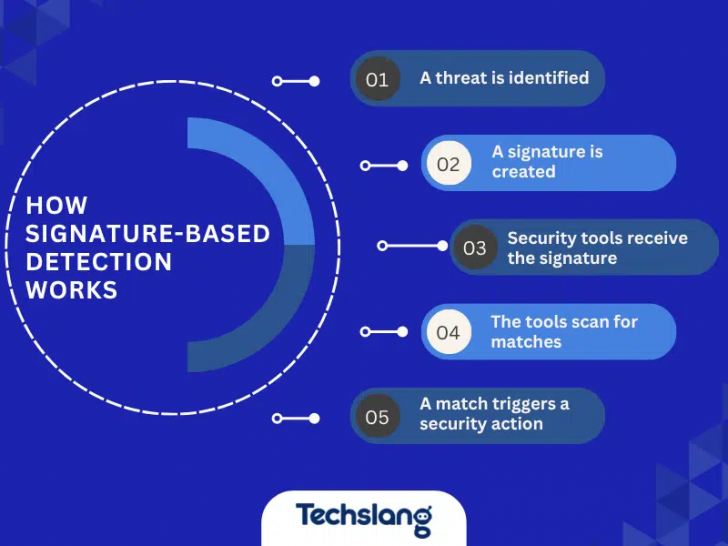 Signature-Based Detection หรือการตรวจจับตามรูปแบบ อิงลายเซ็น คืออะไร ? Signature-Based Detection หรือการตรวจจับตามรูปแบบ อิงลายเซ็น คืออะไร ?