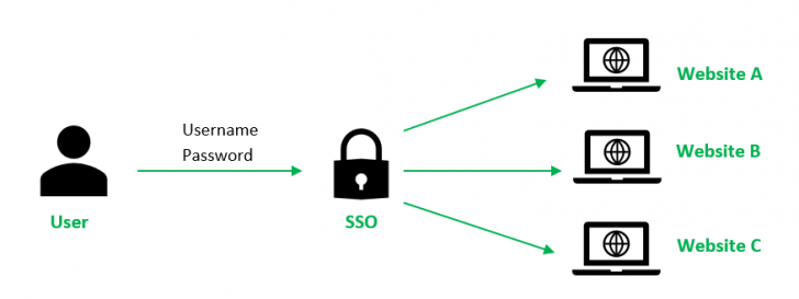 Single Sign-on คืออะไร ? มารู้จัก เทคโนโลยีการเข้าสู่ระบบครั้งเดียวกัน Single Sign-on คืออะไร ? มารู้จัก เทคโนโลยีการเข้าสู่ระบบครั้งเดียวกัน